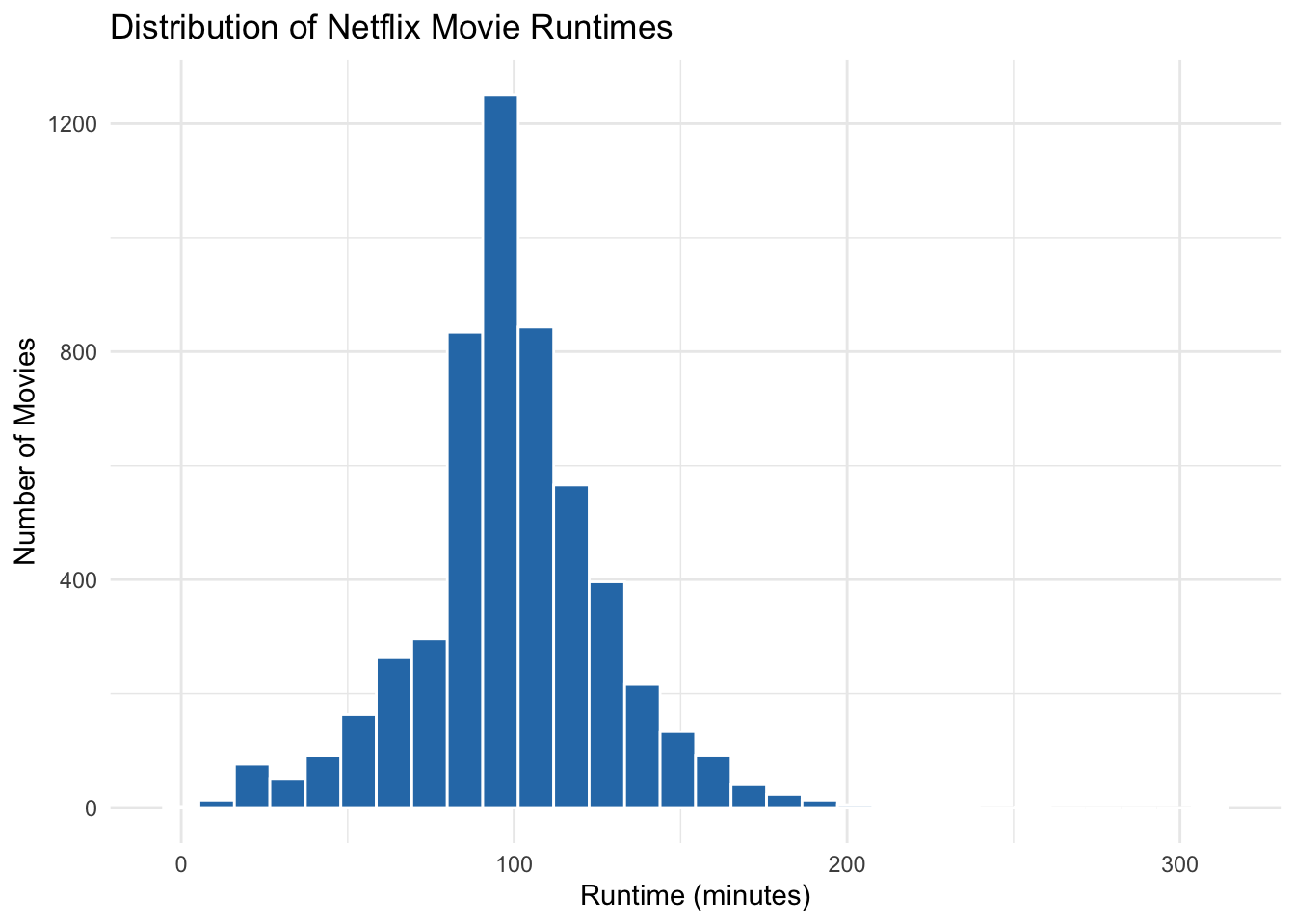 Histogram of Netflix movie runtimes in minutes