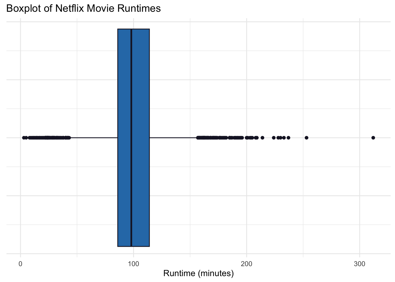 Boxplot of Netflix movie runtimes in minutes